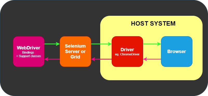 通过 Grid 远程通信